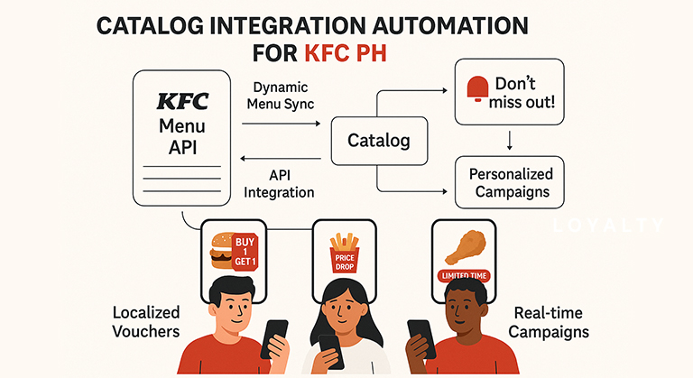 Driving Personalization by Automated Catalog Integration | Nibedita Swain | https://www.linkedin.com/in/nibedita-swain-528406246/ 1 Driving Personalization by Automated Catalog Integration