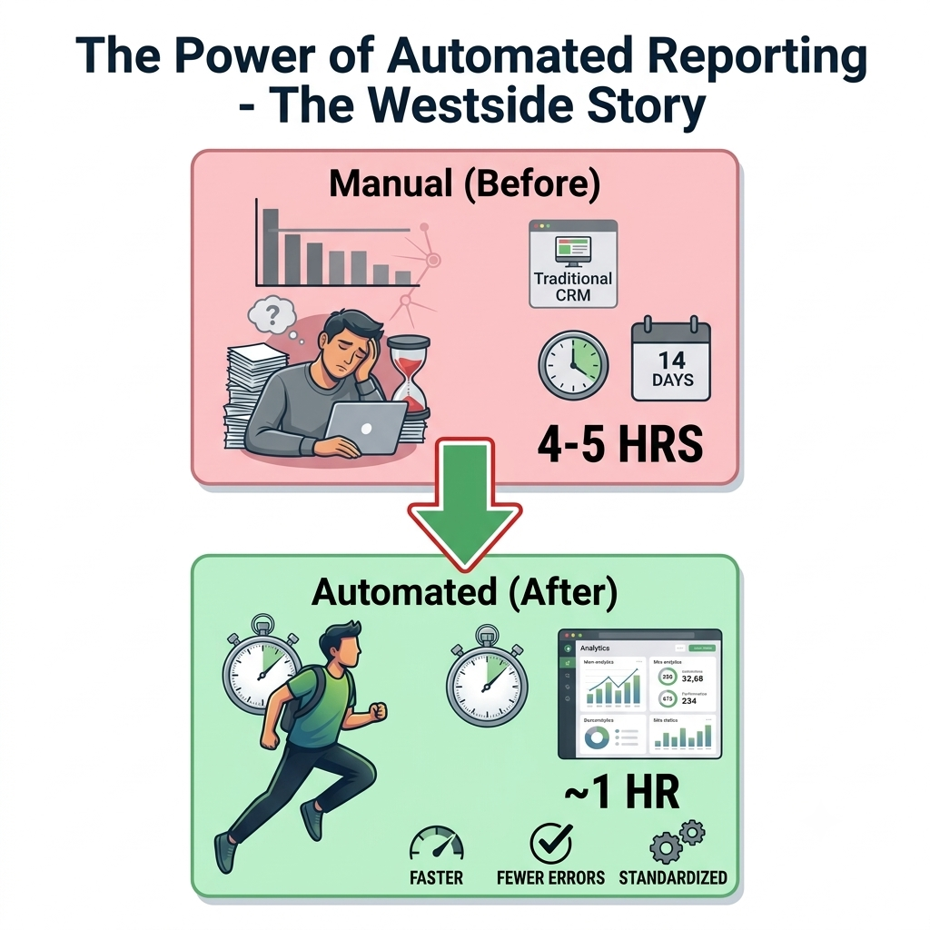Here’s what reporting automation can do. Story of Westside ROI reporting 1 Gemini Generated Image nqwaf3nqwaf3nqwa